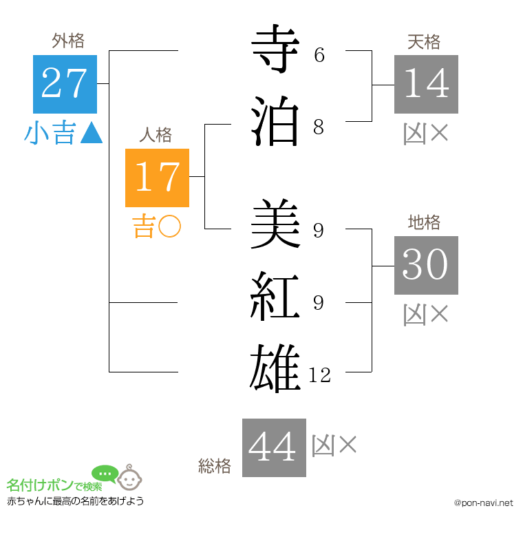 寺泊 美紅雄さんの姓名判断結果