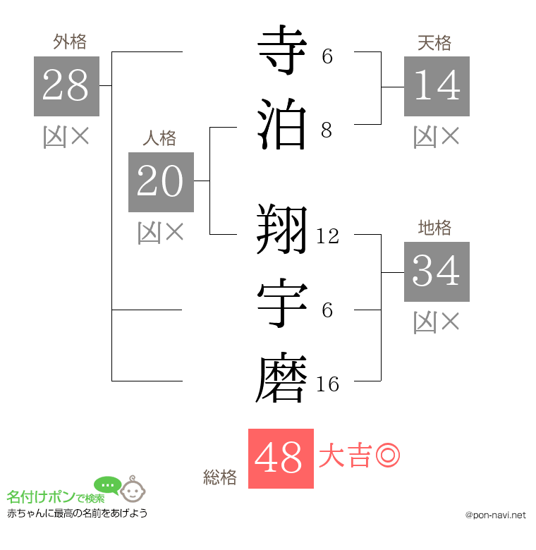 寺泊 翔宇磨さんの姓名判断結果
