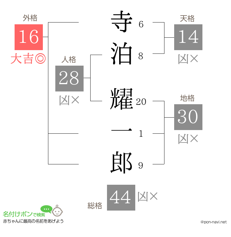 寺泊 耀一郎さんの姓名判断結果