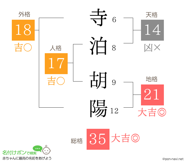 寺泊 胡陽さんの姓名判断結果