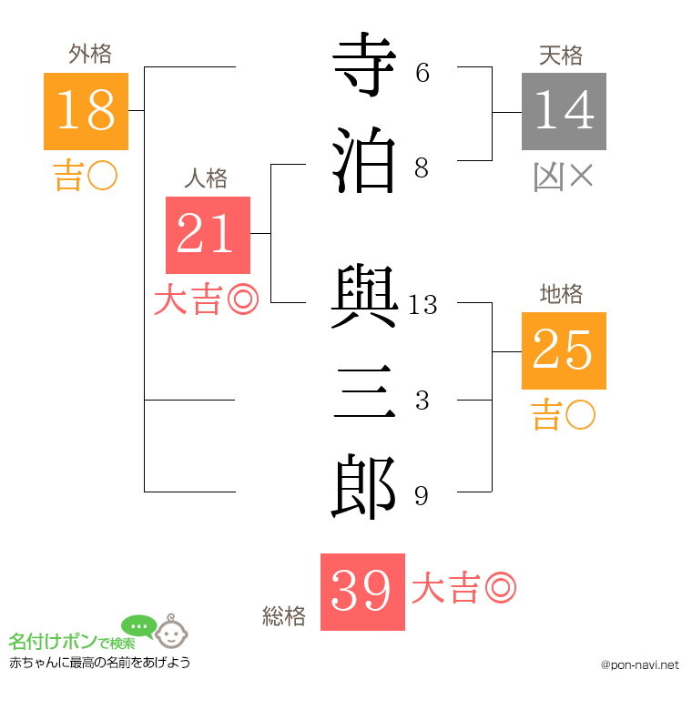 寺泊 與三郎さんの姓名判断結果