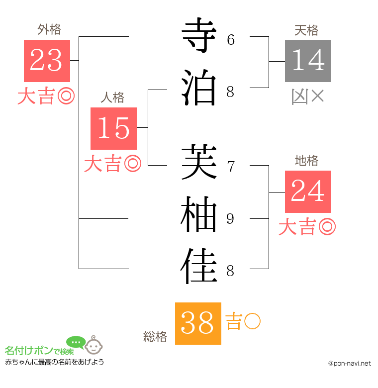 寺泊 芙柚佳さんの姓名判断結果