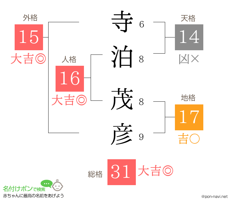 寺泊 茂彦さんの姓名判断結果