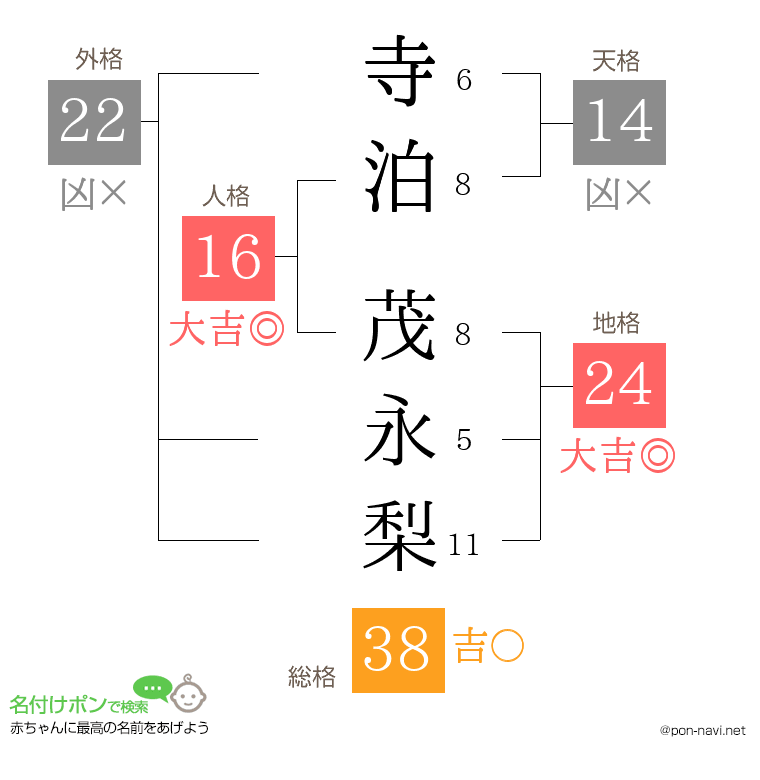 寺泊 茂永梨さんの姓名判断結果