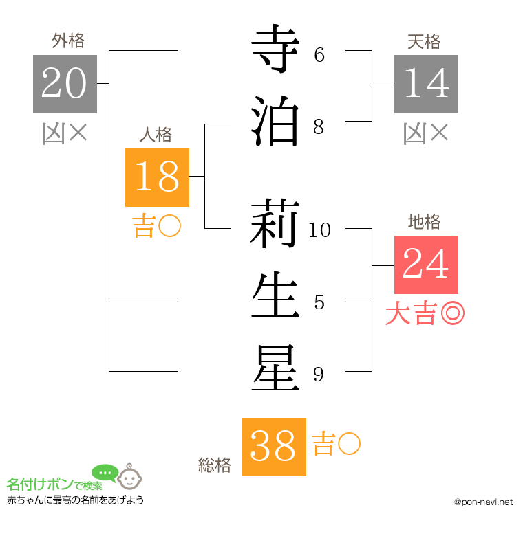 寺泊 莉生星さんの姓名判断結果