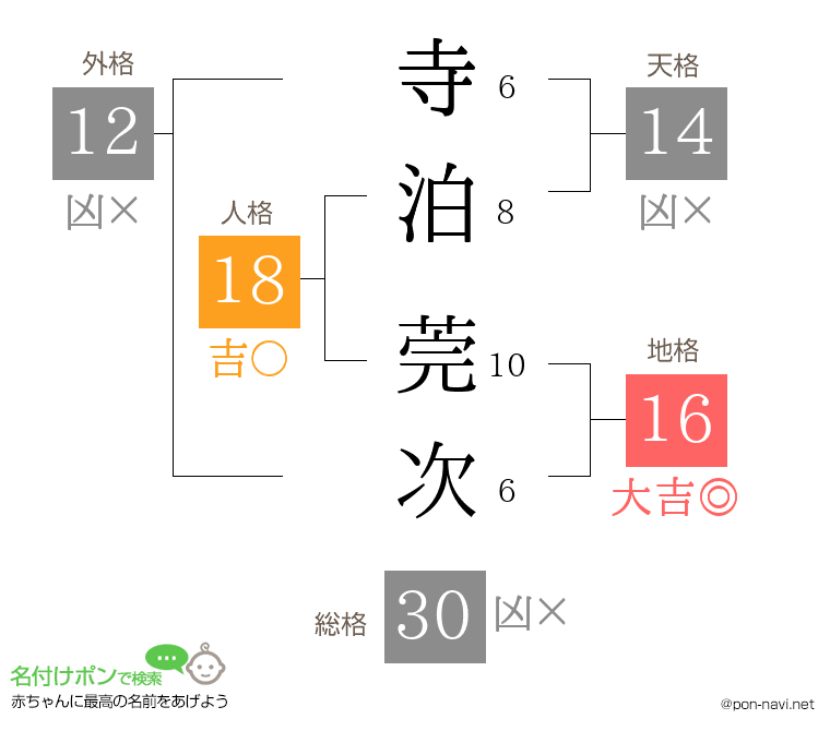 寺泊 莞次さんの姓名判断結果