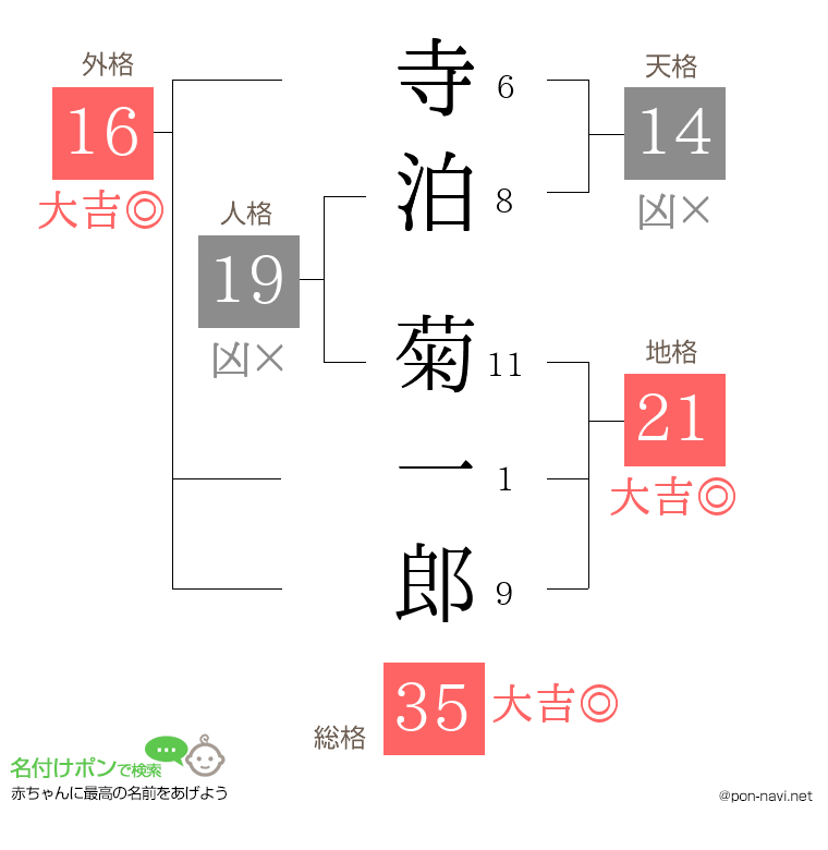 寺泊 菊一郎さんの姓名判断結果