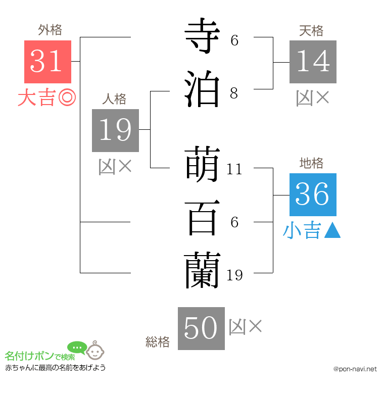 寺泊 萌百蘭さんの姓名判断結果