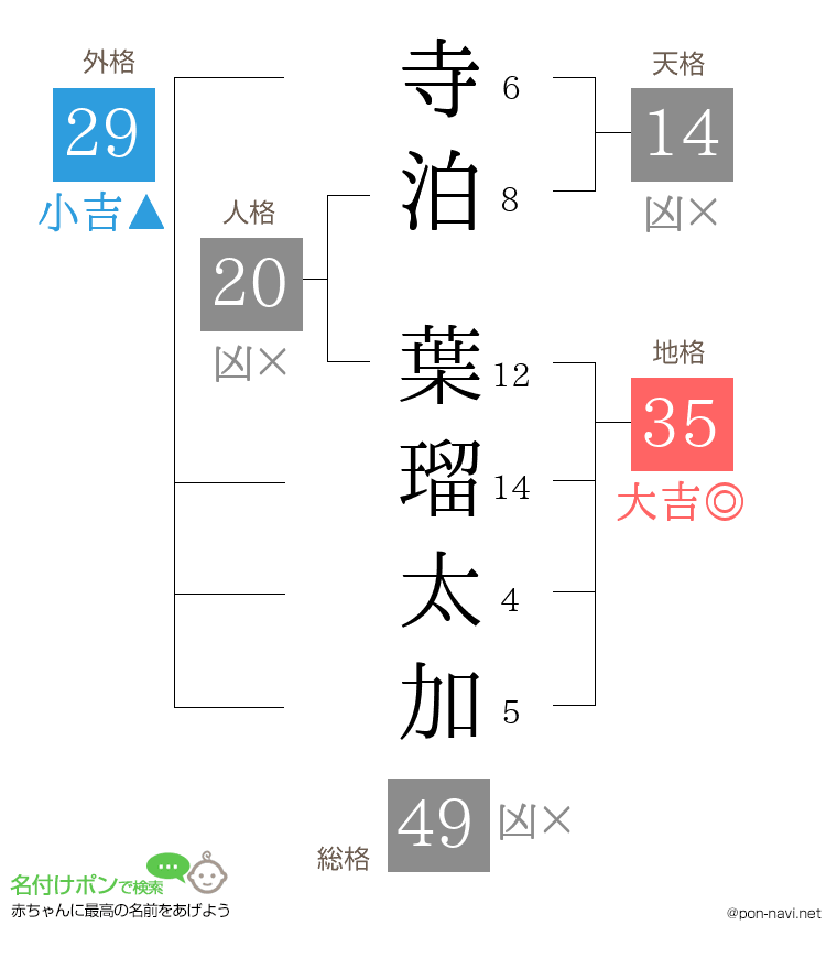 寺泊 葉瑠太加さんの姓名判断結果