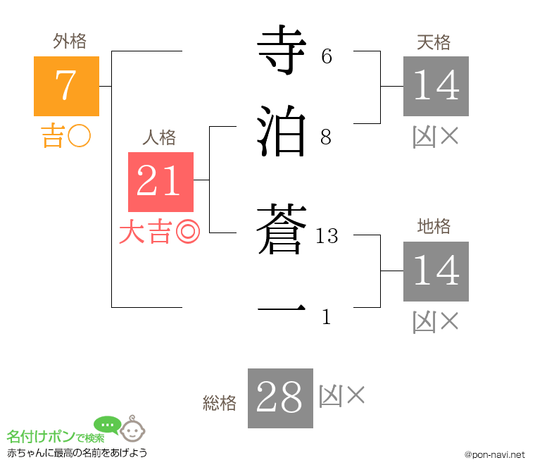 寺泊 蒼一さんの姓名判断結果