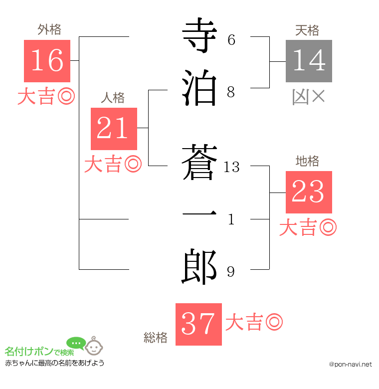 寺泊 蒼一郎さんの姓名判断結果
