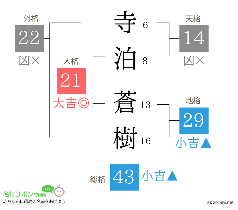 寺泊 蒼樹さんの姓名判断結果