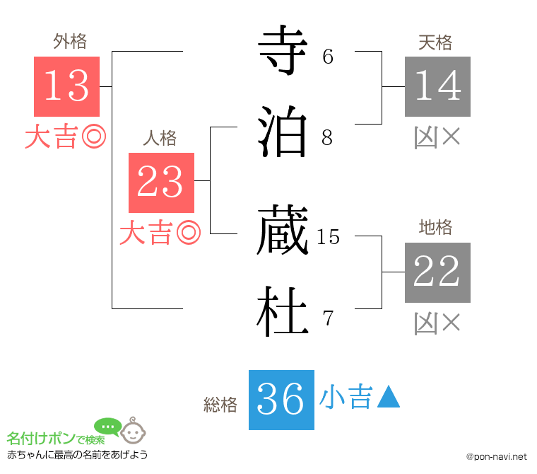 寺泊 蔵杜さんの姓名判断結果