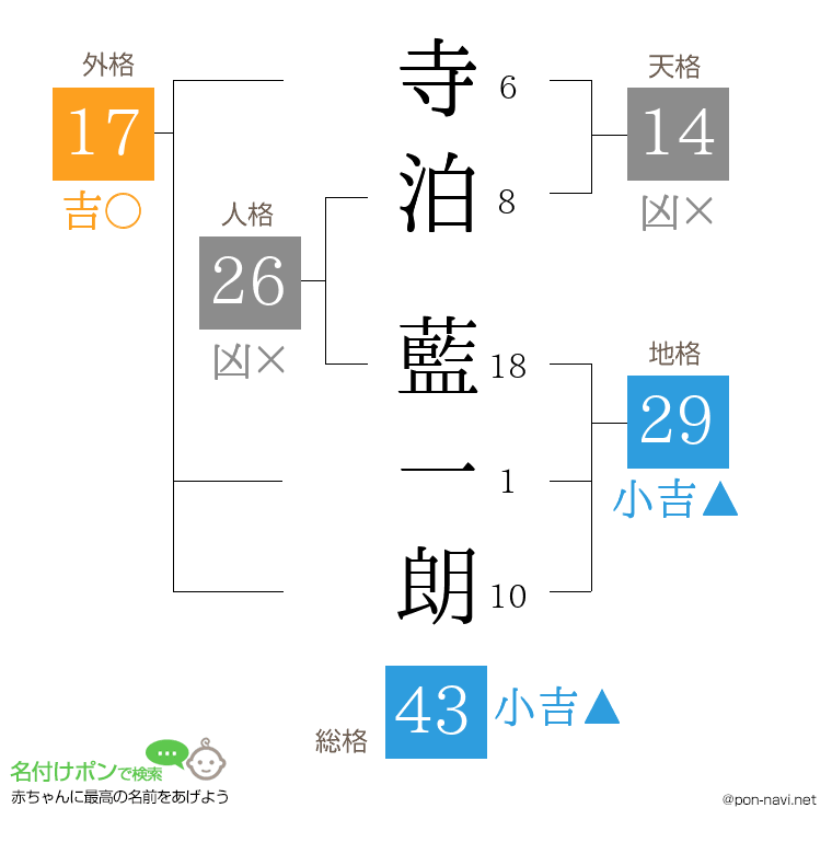 寺泊 藍一朗さんの姓名判断結果