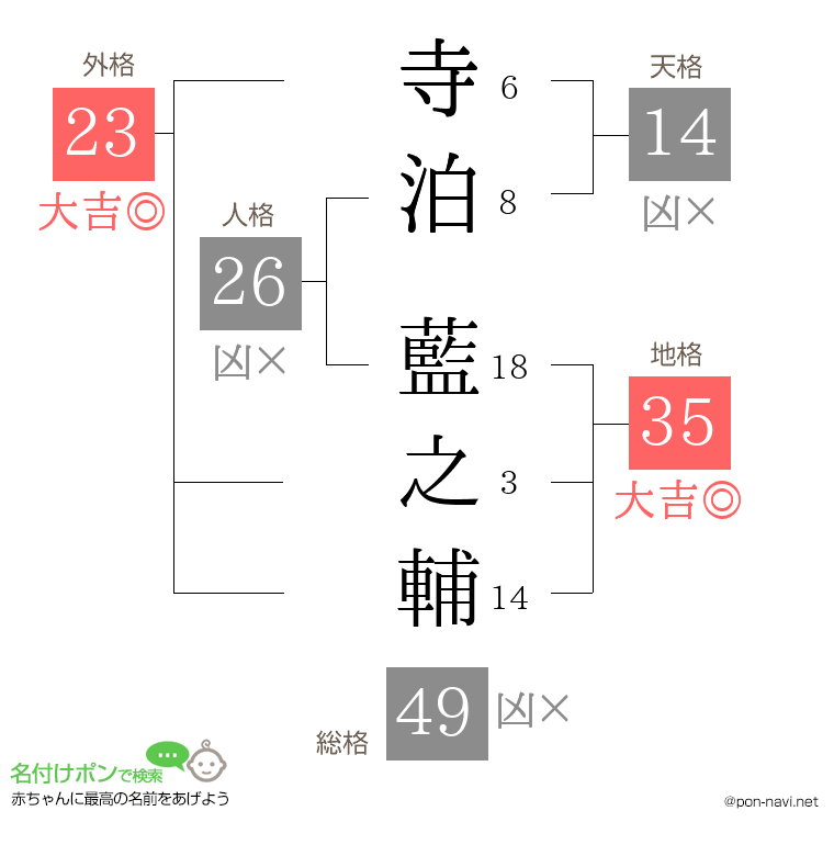 寺泊 藍之輔さんの姓名判断結果