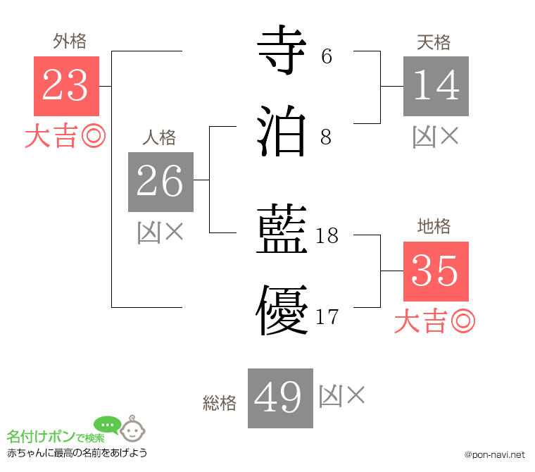 寺泊 藍優さんの姓名判断結果