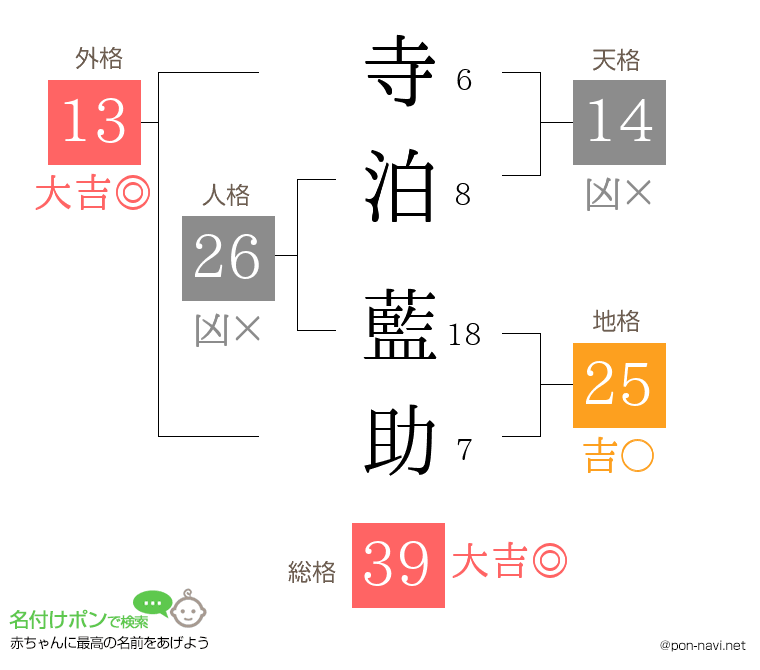 寺泊 藍助さんの姓名判断結果