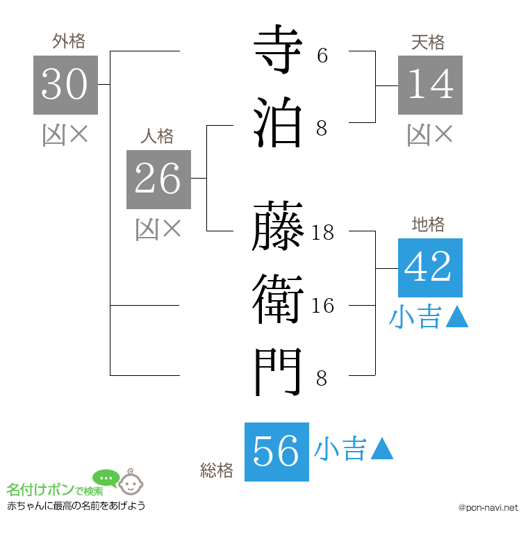 寺泊 藤衛門さんの姓名判断結果