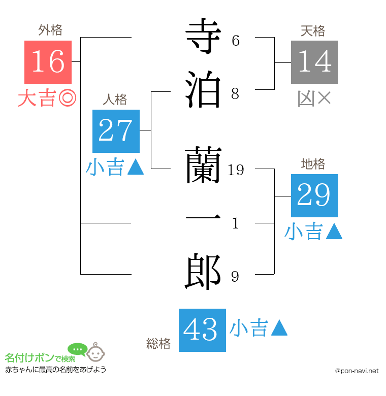 寺泊 蘭一郎さんの姓名判断結果