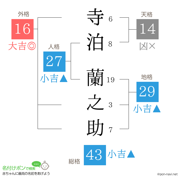 寺泊 蘭之助さんの姓名判断結果