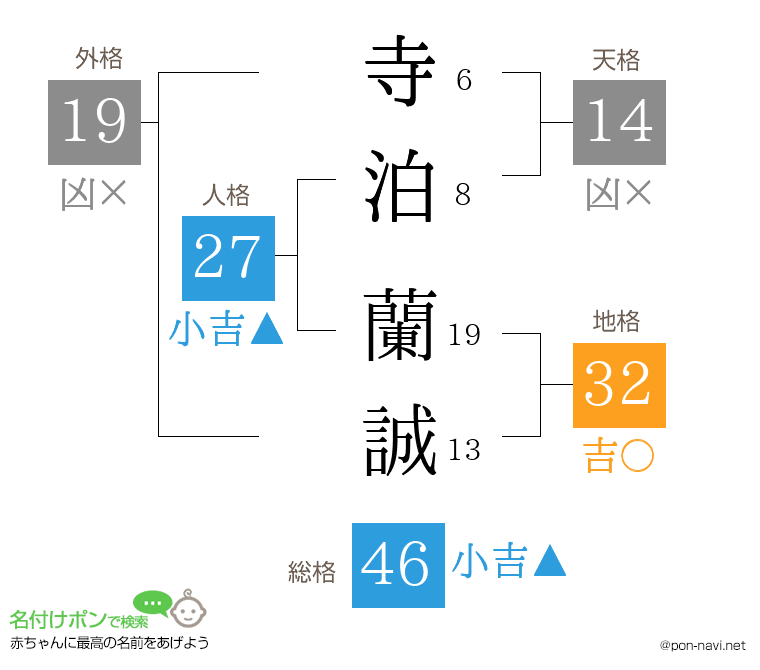 寺泊 蘭誠さんの姓名判断結果