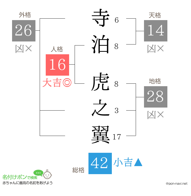 寺泊 虎之翼さんの姓名判断結果