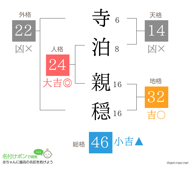 寺泊 親穏さんの姓名判断結果