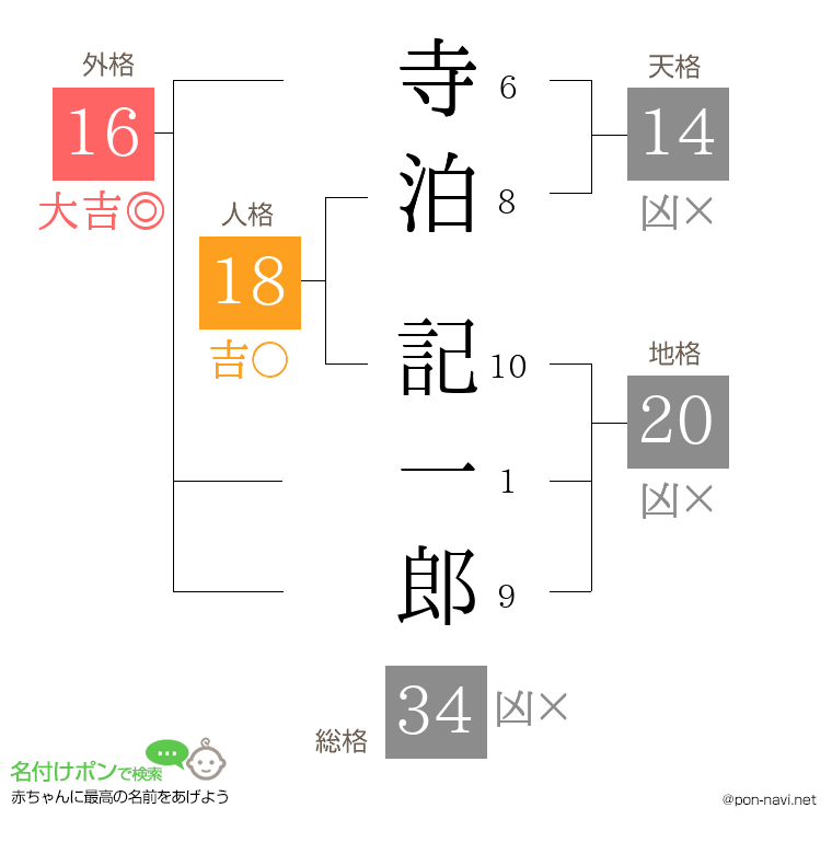 寺泊 記一郎さんの姓名判断結果