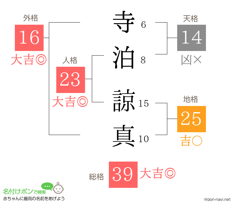寺泊 諒真さんの姓名判断結果
