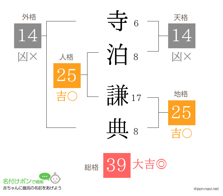 寺泊 謙典さんの姓名判断結果