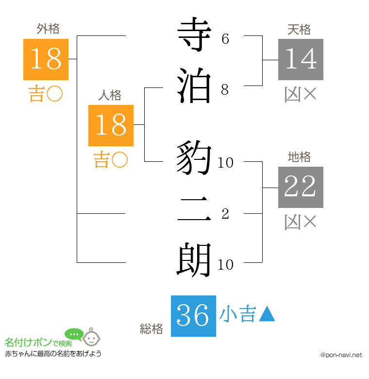 寺泊 豹二朗さんの姓名判断結果