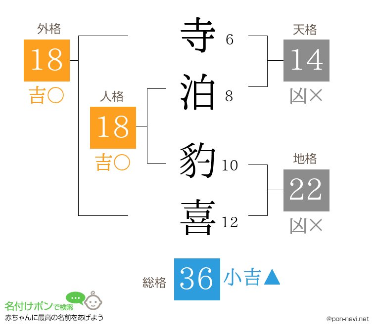 寺泊 豹喜さんの姓名判断結果