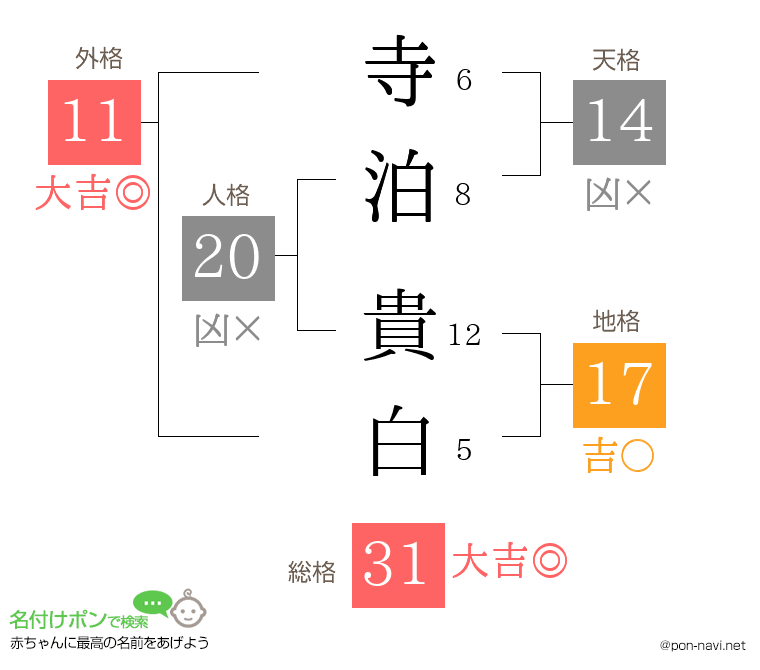 寺泊 貴白さんの姓名判断結果