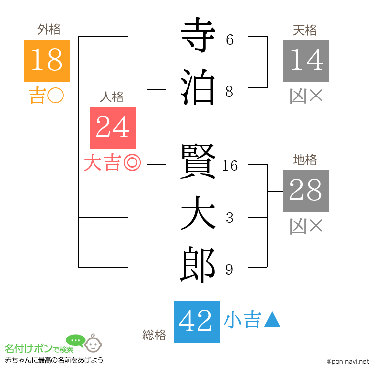 寺泊 賢大郎さんの姓名判断結果