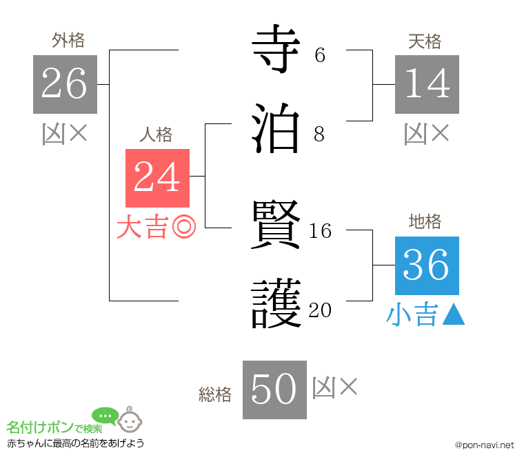寺泊 賢護さんの姓名判断結果