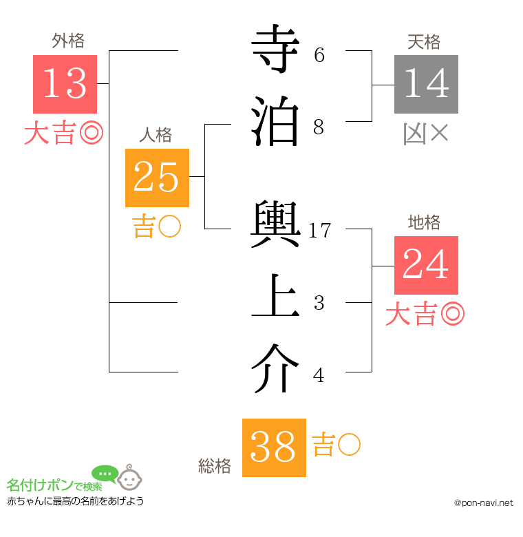 寺泊 輿上介さんの姓名判断結果