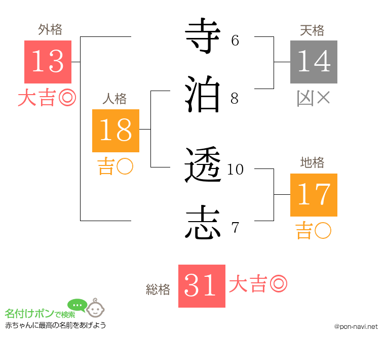 寺泊 透志さんの姓名判断結果