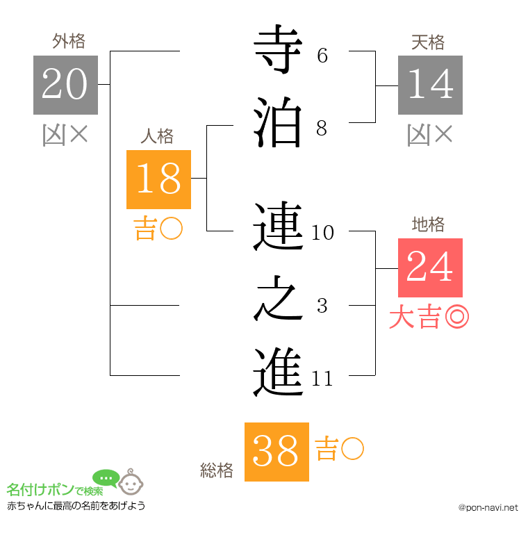寺泊 連之進さんの姓名判断結果