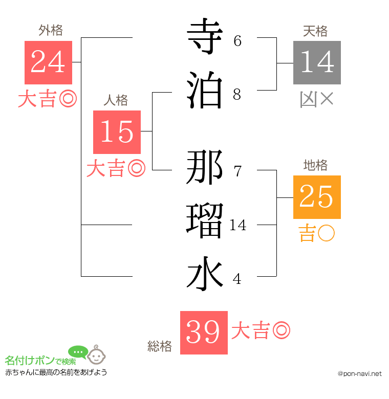 寺泊 那瑠水さんの姓名判断結果