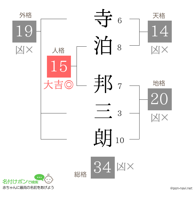 寺泊 邦三朗さんの姓名判断結果