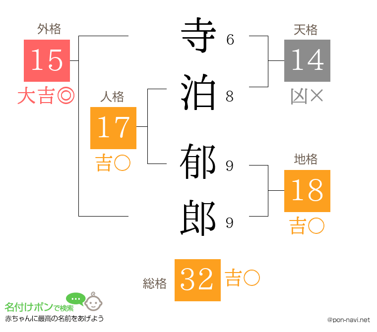 寺泊 郁郎さんの姓名判断結果