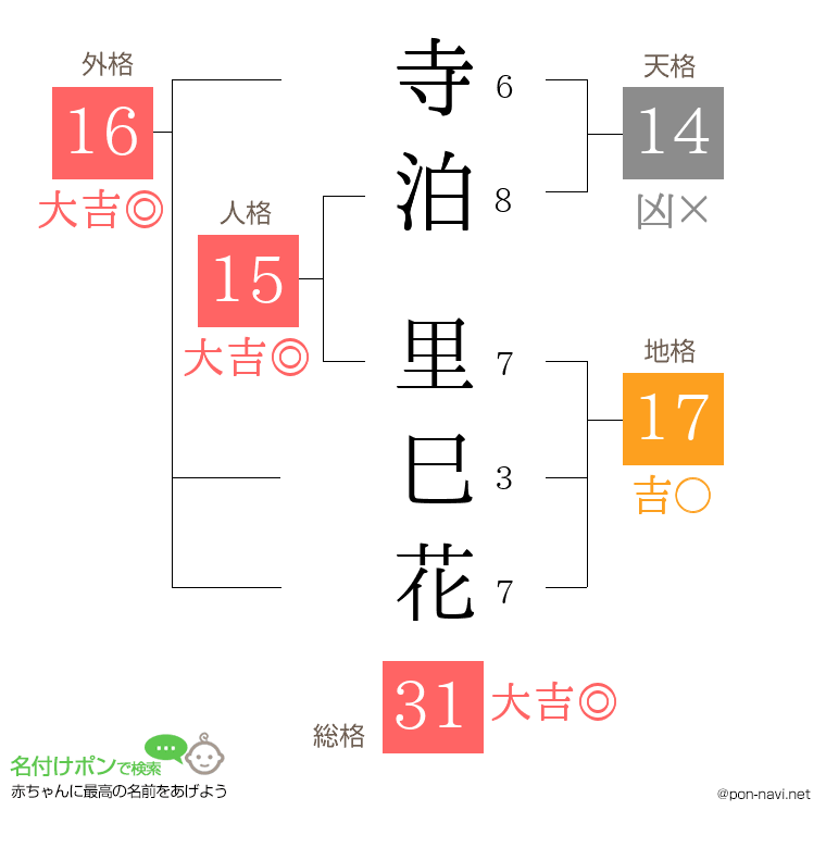 寺泊 里巳花さんの姓名判断結果