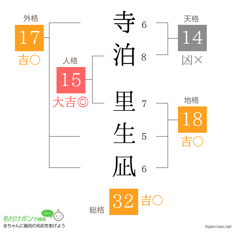 寺泊 里生凪さんの姓名判断結果