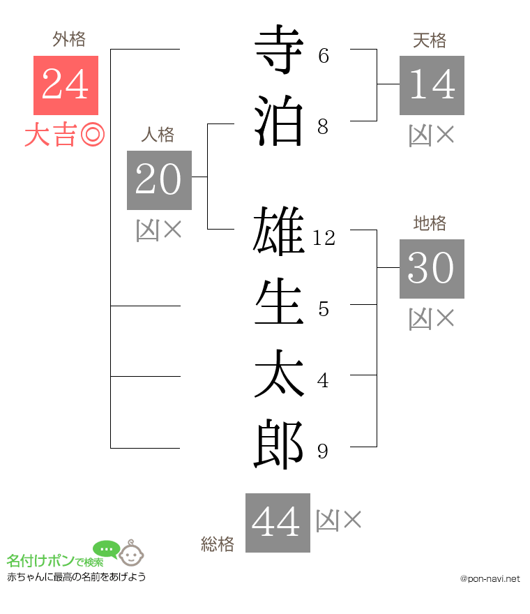 寺泊 雄生太郎さんの姓名判断結果