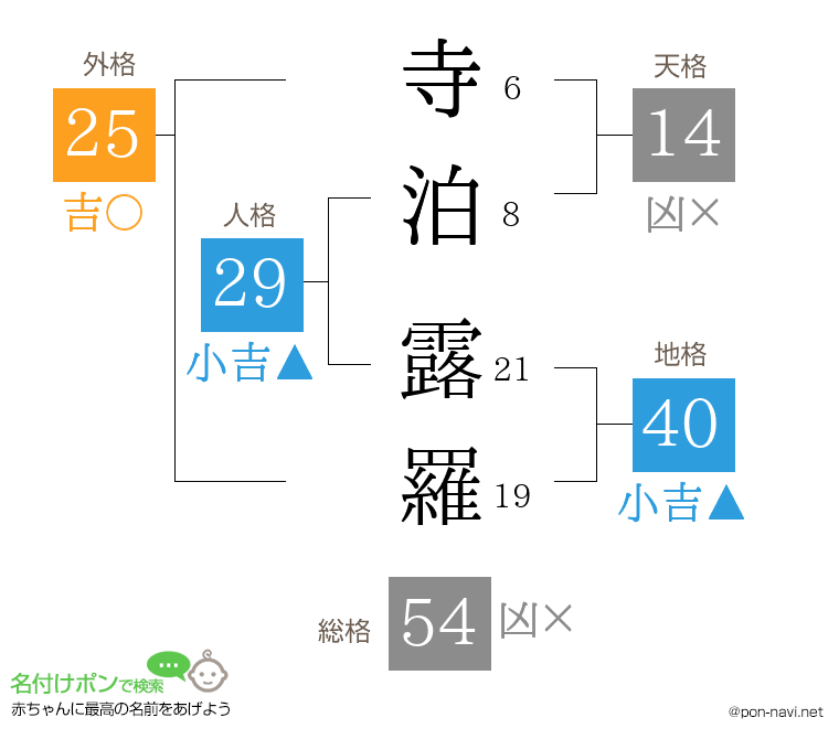 寺泊 露羅さんの姓名判断結果