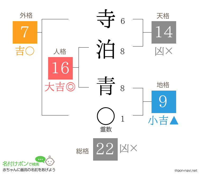 寺泊 青さんの姓名判断結果