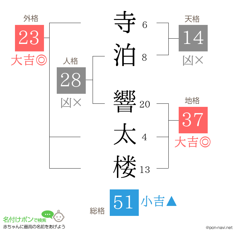 寺泊 響太楼さんの姓名判断結果