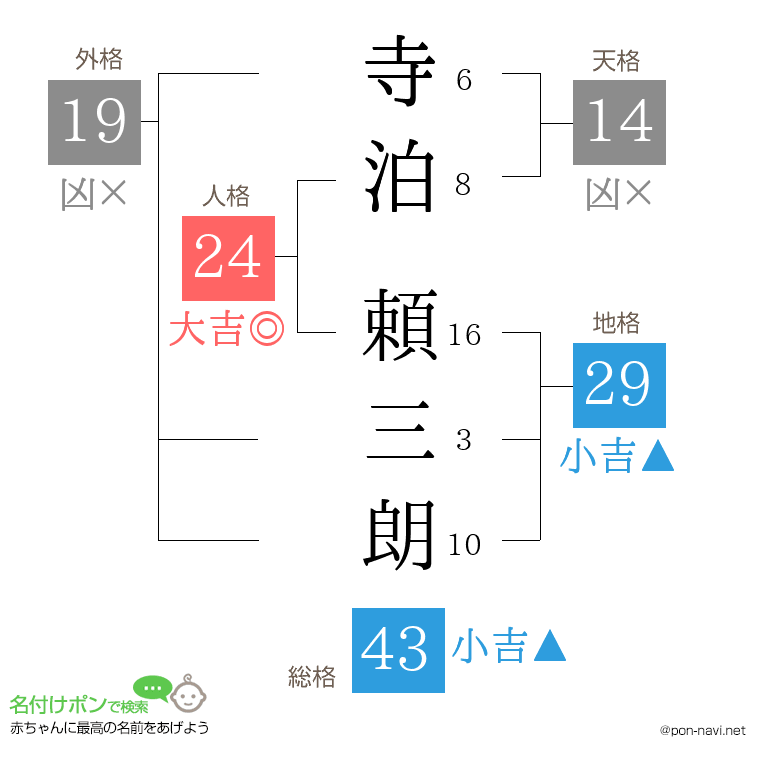 寺泊 頼三朗さんの姓名判断結果