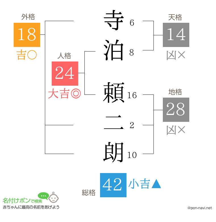 寺泊 頼二朗さんの姓名判断結果