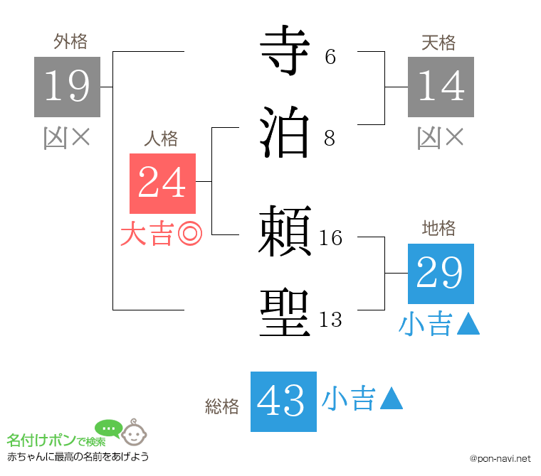 寺泊 頼聖さんの姓名判断結果